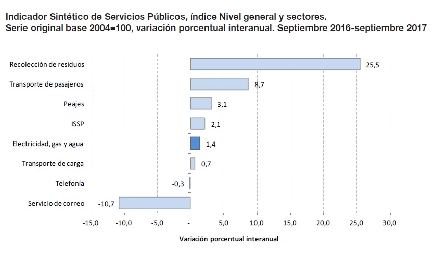 El consumo de servicios públicos crece al 2% anual • Canal C